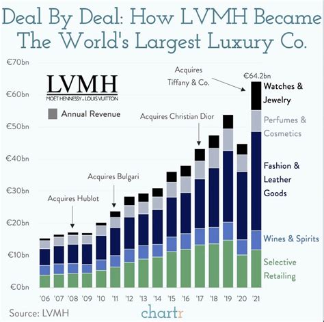 lvmh profit margin|lvmh dividends 2022.